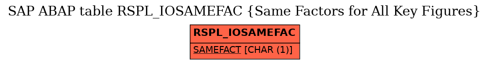 E-R Diagram for table RSPL_IOSAMEFAC (Same Factors for All Key Figures)