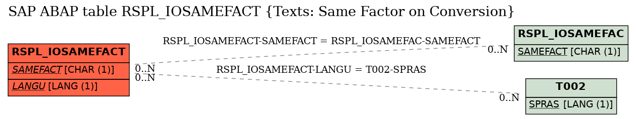 E-R Diagram for table RSPL_IOSAMEFACT (Texts: Same Factor on Conversion)