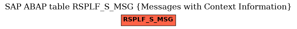 E-R Diagram for table RSPLF_S_MSG (Messages with Context Information)