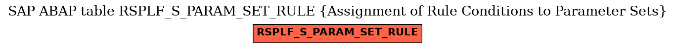 E-R Diagram for table RSPLF_S_PARAM_SET_RULE (Assignment of Rule Conditions to Parameter Sets)