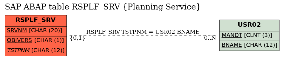 E-R Diagram for table RSPLF_SRV (Planning Service)