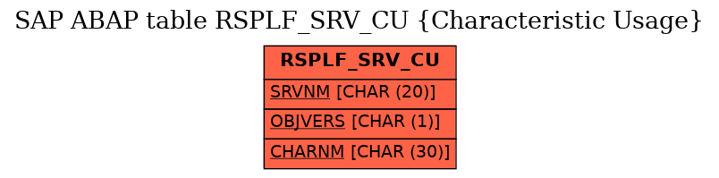 E-R Diagram for table RSPLF_SRV_CU (Characteristic Usage)