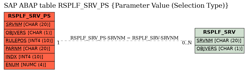 E-R Diagram for table RSPLF_SRV_PS (Parameter Value (Selection Type))