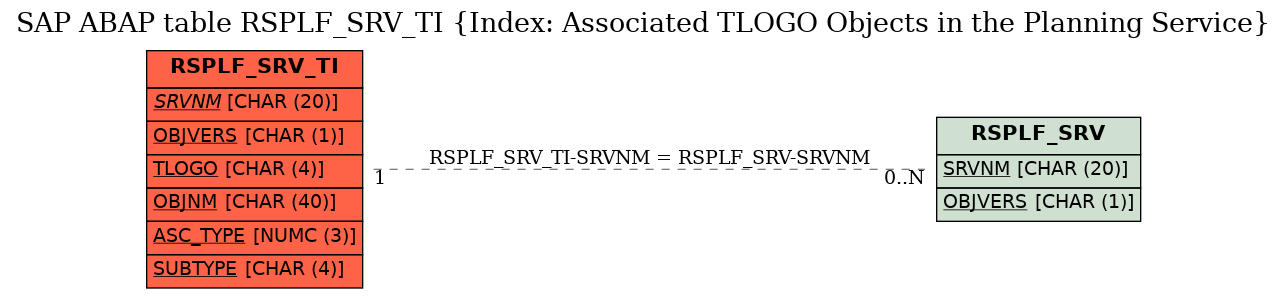 E-R Diagram for table RSPLF_SRV_TI (Index: Associated TLOGO Objects in the Planning Service)