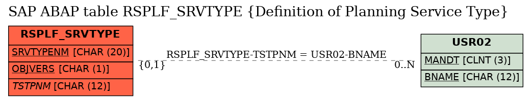 E-R Diagram for table RSPLF_SRVTYPE (Definition of Planning Service Type)