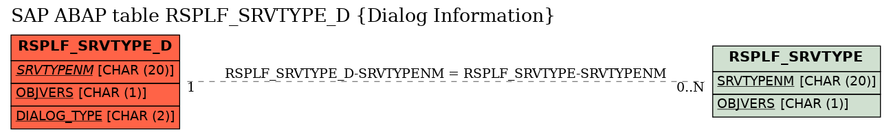 E-R Diagram for table RSPLF_SRVTYPE_D (Dialog Information)