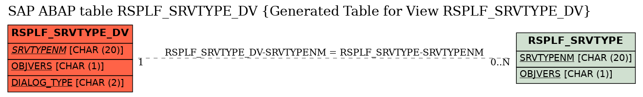 E-R Diagram for table RSPLF_SRVTYPE_DV (Generated Table for View RSPLF_SRVTYPE_DV)