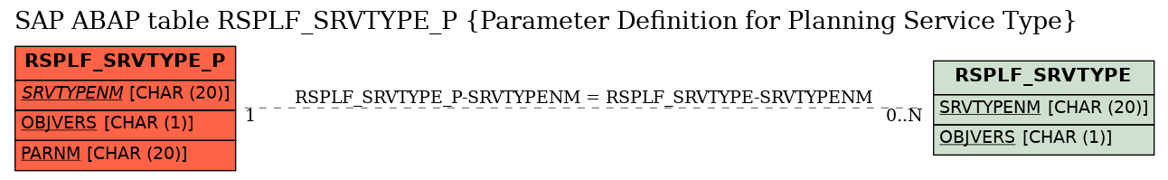 E-R Diagram for table RSPLF_SRVTYPE_P (Parameter Definition for Planning Service Type)