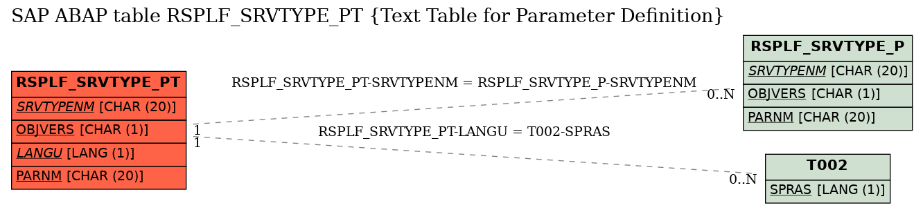 E-R Diagram for table RSPLF_SRVTYPE_PT (Text Table for Parameter Definition)