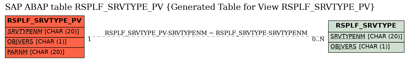 E-R Diagram for table RSPLF_SRVTYPE_PV (Generated Table for View RSPLF_SRVTYPE_PV)