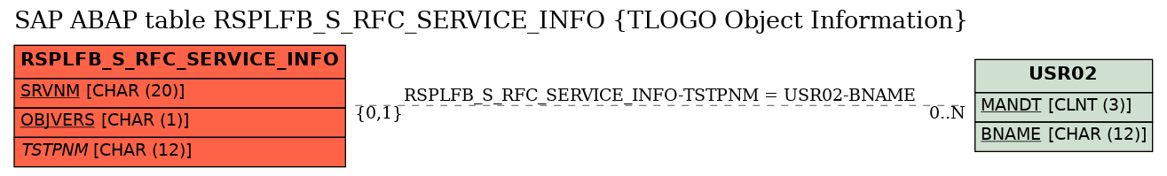 E-R Diagram for table RSPLFB_S_RFC_SERVICE_INFO (TLOGO Object Information)