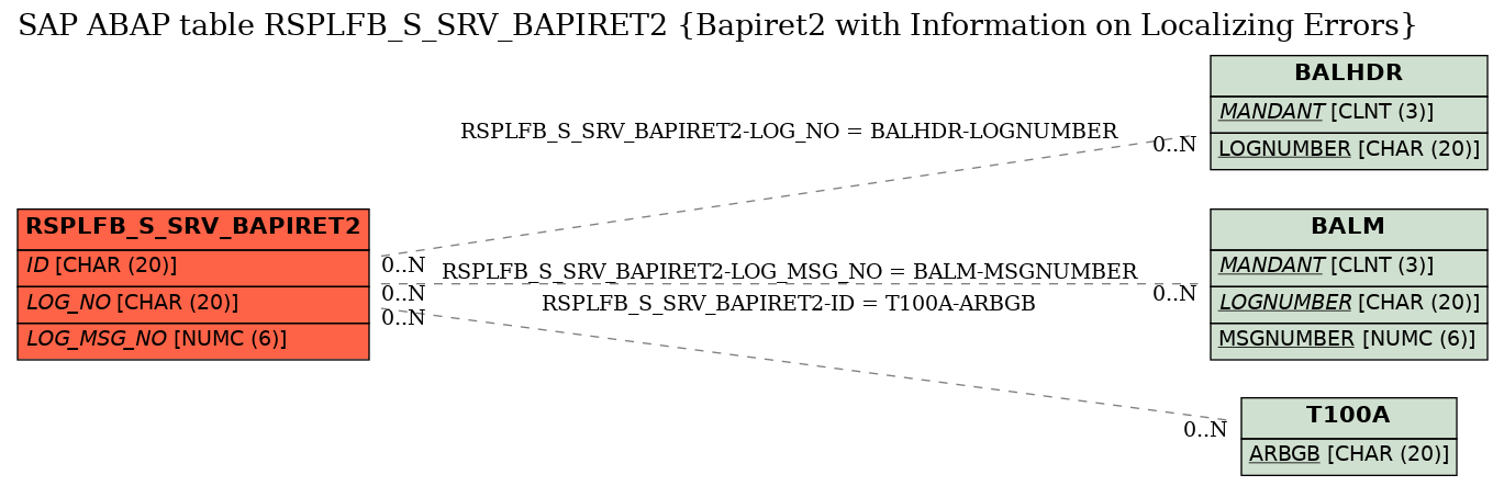 E-R Diagram for table RSPLFB_S_SRV_BAPIRET2 (Bapiret2 with Information on Localizing Errors)