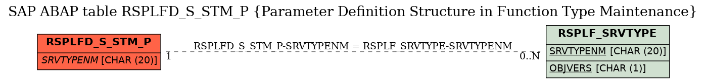 E-R Diagram for table RSPLFD_S_STM_P (Parameter Definition Structure in Function Type Maintenance)