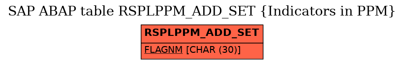 E-R Diagram for table RSPLPPM_ADD_SET (Indicators in PPM)