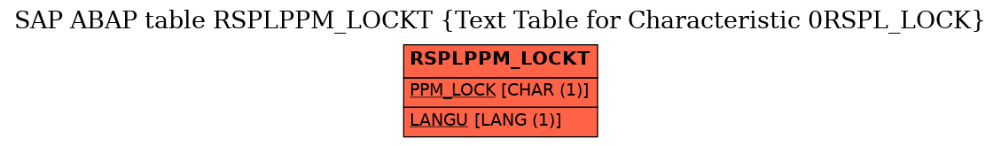 E-R Diagram for table RSPLPPM_LOCKT (Text Table for Characteristic 0RSPL_LOCK)