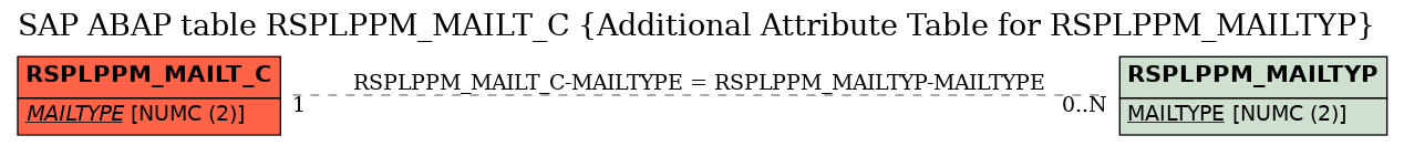 E-R Diagram for table RSPLPPM_MAILT_C (Additional Attribute Table for RSPLPPM_MAILTYP)