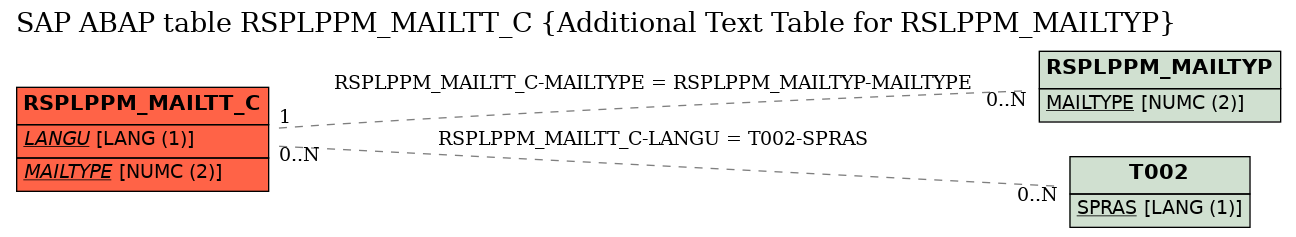 E-R Diagram for table RSPLPPM_MAILTT_C (Additional Text Table for RSLPPM_MAILTYP)