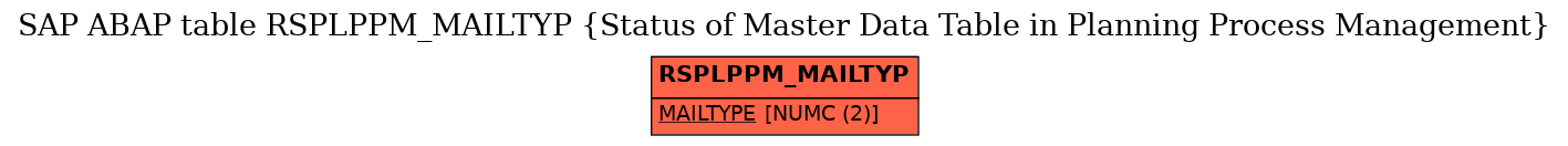 E-R Diagram for table RSPLPPM_MAILTYP (Status of Master Data Table in Planning Process Management)