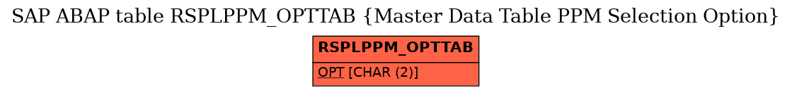 E-R Diagram for table RSPLPPM_OPTTAB (Master Data Table PPM Selection Option)