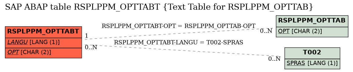 E-R Diagram for table RSPLPPM_OPTTABT (Text Table for RSPLPPM_OPTTAB)