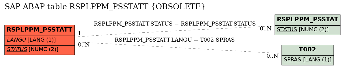 E-R Diagram for table RSPLPPM_PSSTATT (OBSOLETE)