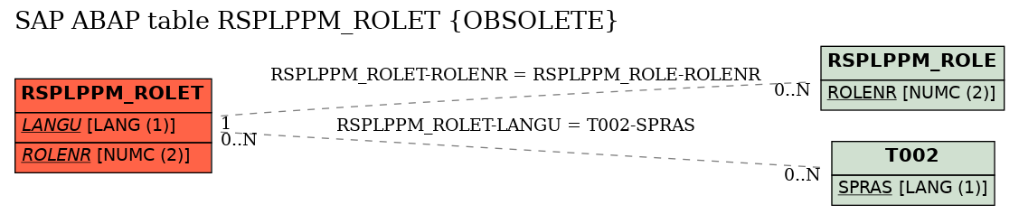 E-R Diagram for table RSPLPPM_ROLET (OBSOLETE)