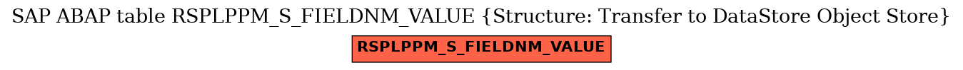 E-R Diagram for table RSPLPPM_S_FIELDNM_VALUE (Structure: Transfer to DataStore Object Store)