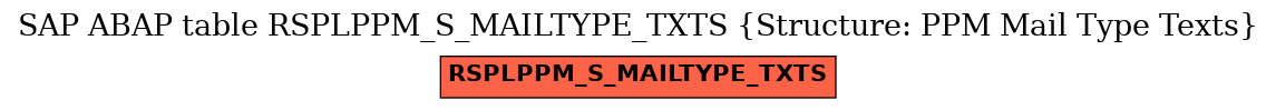 E-R Diagram for table RSPLPPM_S_MAILTYPE_TXTS (Structure: PPM Mail Type Texts)
