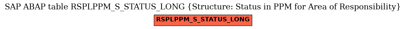 E-R Diagram for table RSPLPPM_S_STATUS_LONG (Structure: Status in PPM for Area of Responsibility)