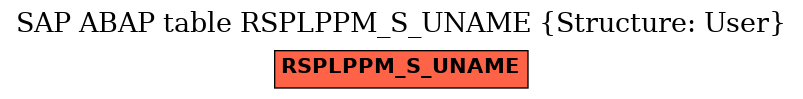 E-R Diagram for table RSPLPPM_S_UNAME (Structure: User)