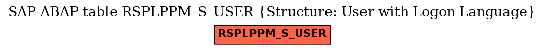 E-R Diagram for table RSPLPPM_S_USER (Structure: User with Logon Language)