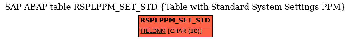 E-R Diagram for table RSPLPPM_SET_STD (Table with Standard System Settings PPM)