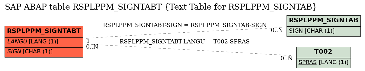 E-R Diagram for table RSPLPPM_SIGNTABT (Text Table for RSPLPPM_SIGNTAB)