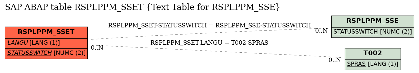 E-R Diagram for table RSPLPPM_SSET (Text Table for RSPLPPM_SSE)