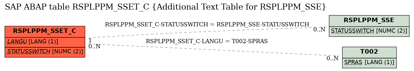 E-R Diagram for table RSPLPPM_SSET_C (Additional Text Table for RSPLPPM_SSE)