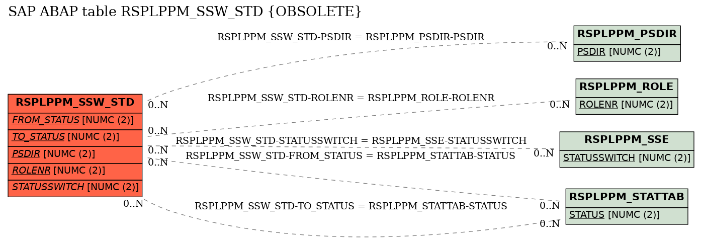 E-R Diagram for table RSPLPPM_SSW_STD (OBSOLETE)