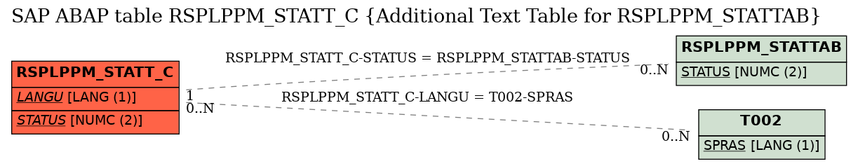 E-R Diagram for table RSPLPPM_STATT_C (Additional Text Table for RSPLPPM_STATTAB)