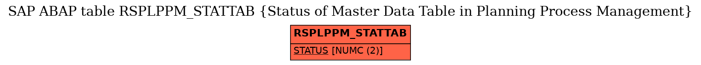 E-R Diagram for table RSPLPPM_STATTAB (Status of Master Data Table in Planning Process Management)