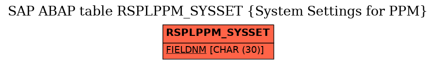 E-R Diagram for table RSPLPPM_SYSSET (System Settings for PPM)