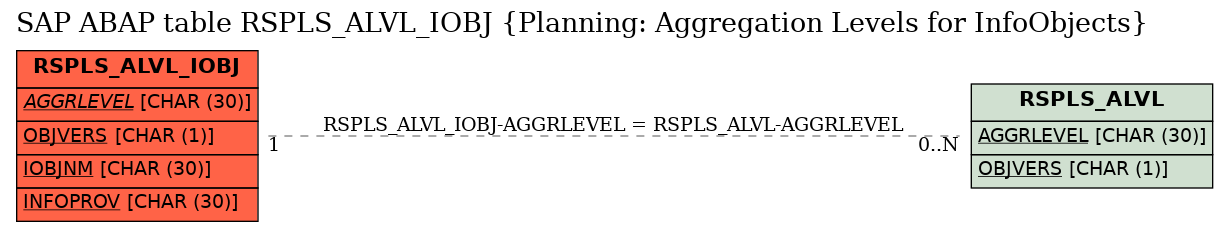 E-R Diagram for table RSPLS_ALVL_IOBJ (Planning: Aggregation Levels for InfoObjects)