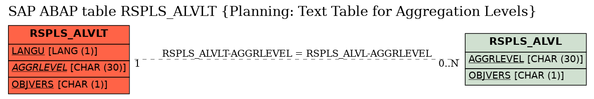 E-R Diagram for table RSPLS_ALVLT (Planning: Text Table for Aggregation Levels)