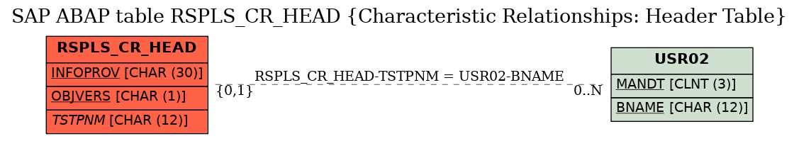 E-R Diagram for table RSPLS_CR_HEAD (Characteristic Relationships: Header Table)