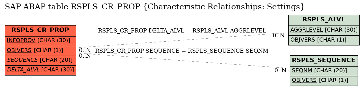 E-R Diagram for table RSPLS_CR_PROP (Characteristic Relationships: Settings)