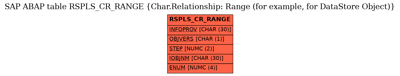 E-R Diagram for table RSPLS_CR_RANGE (Char.Relationship: Range (for example, for DataStore Object))