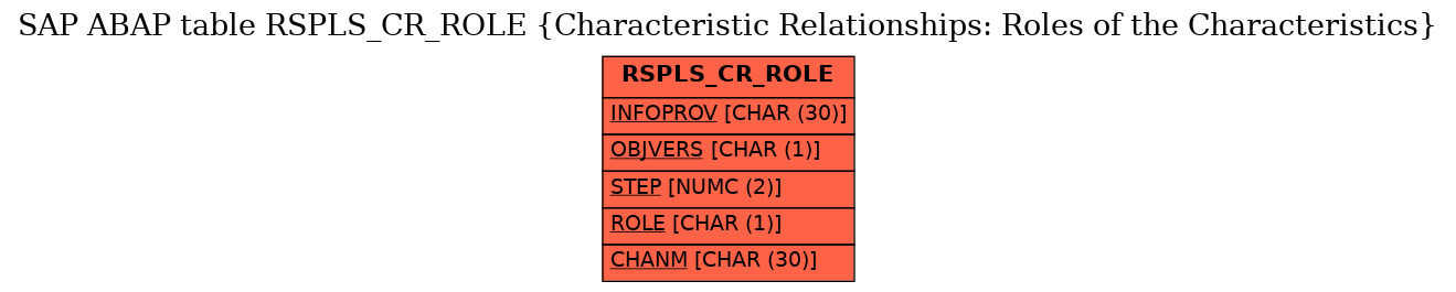 E-R Diagram for table RSPLS_CR_ROLE (Characteristic Relationships: Roles of the Characteristics)