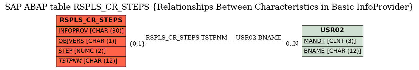 E-R Diagram for table RSPLS_CR_STEPS (Relationships Between Characteristics in Basic InfoProvider)