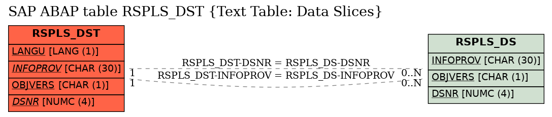 E-R Diagram for table RSPLS_DST (Text Table: Data Slices)