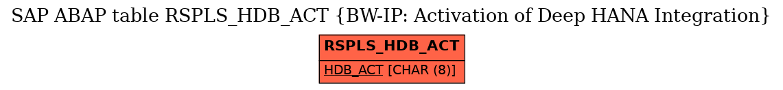 E-R Diagram for table RSPLS_HDB_ACT (BW-IP: Activation of Deep HANA Integration)