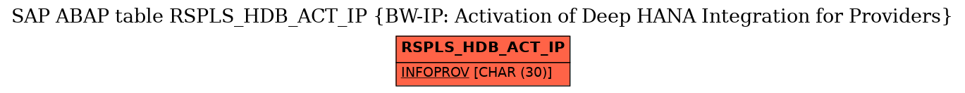 E-R Diagram for table RSPLS_HDB_ACT_IP (BW-IP: Activation of Deep HANA Integration for Providers)