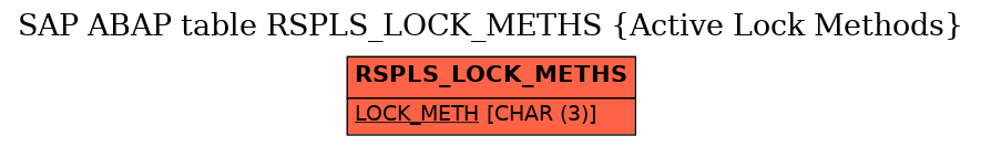 E-R Diagram for table RSPLS_LOCK_METHS (Active Lock Methods)